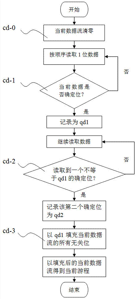 基于连分数存储的集成电路测试数据压缩方法与流程