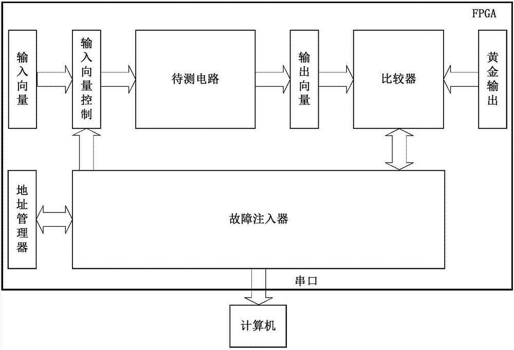 支持單位和多位故障注入的SRAM型FPGA評(píng)估方法與流程