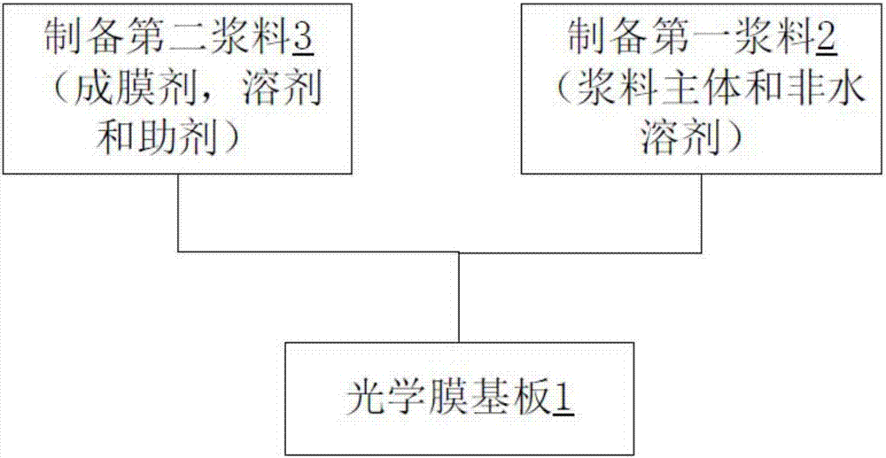 一種光學(xué)漿料薄膜制備方法及光學(xué)膜與流程