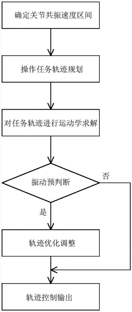 一種基于軌跡優(yōu)化的機(jī)器人振動(dòng)控制器及方法與流程