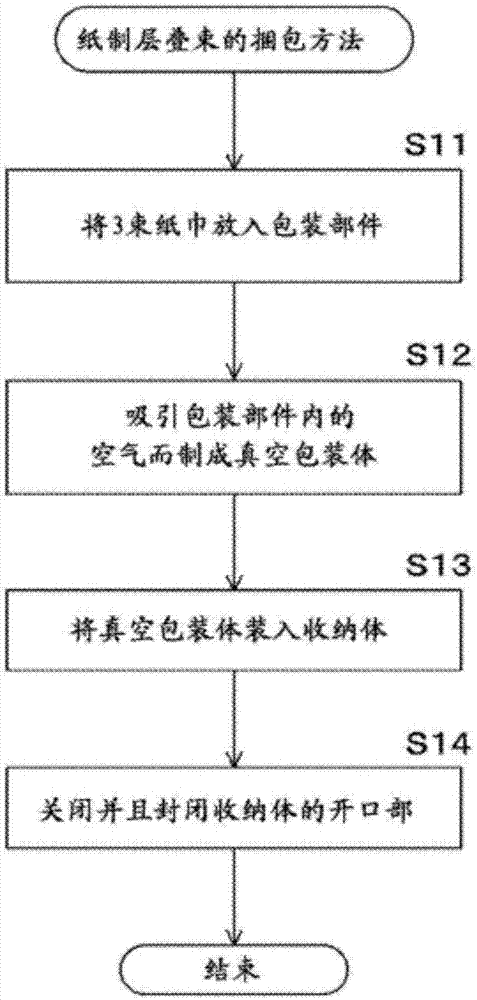 層疊束的捆包方法、捆包體以及用于捆包層疊束的裝置與流程