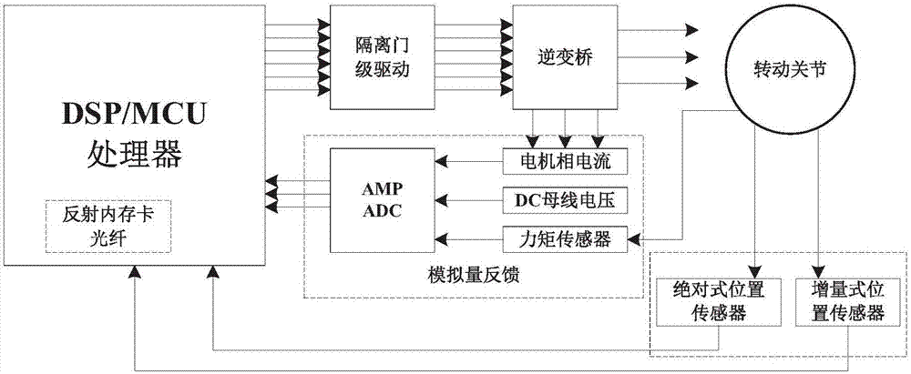 一种用于协作机器人的驱控一体化控制系统的制造方法与工艺