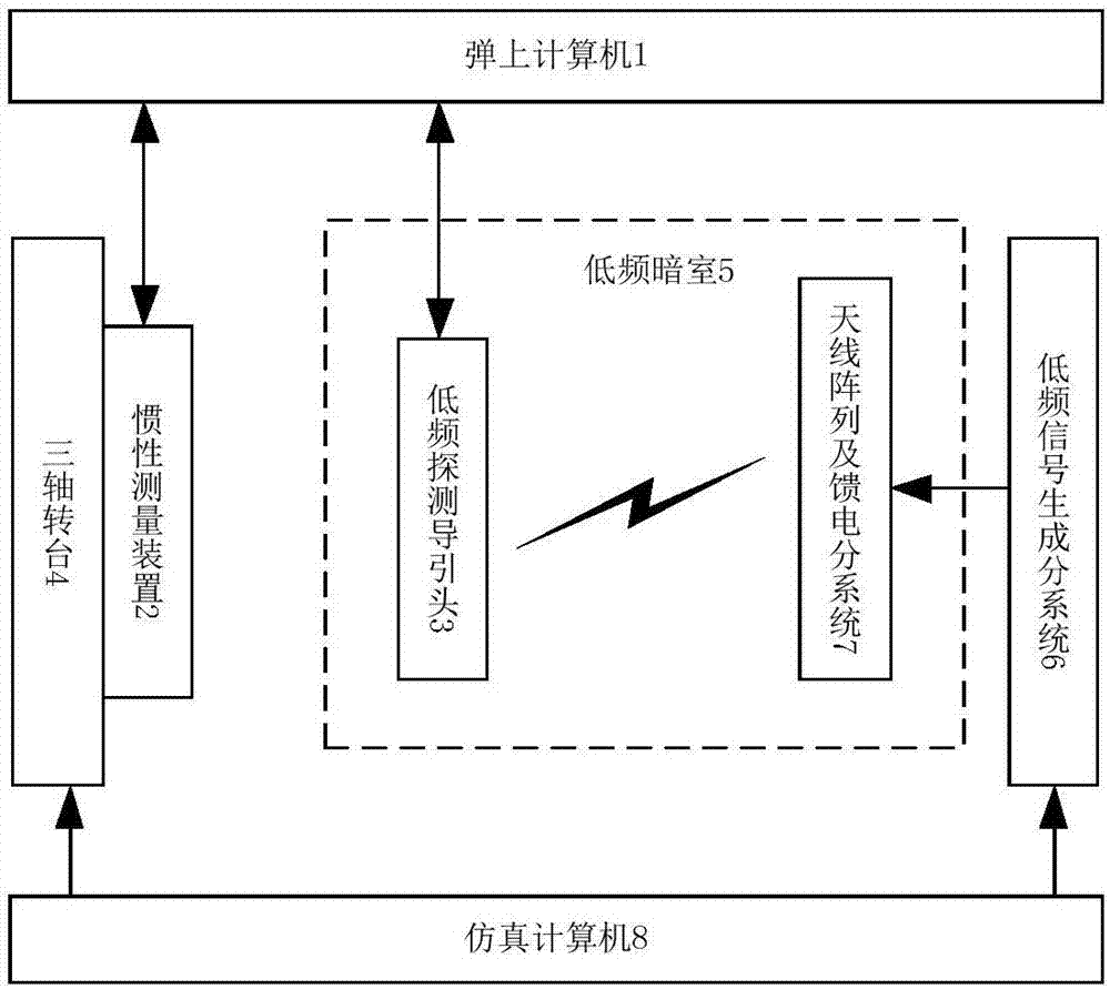 一種空饋式低頻尋的半實(shí)物仿真試驗(yàn)方法及系統(tǒng)與流程