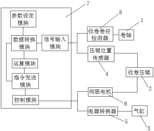 一種高精度收卷壓輥的控制方法及裝置與流程