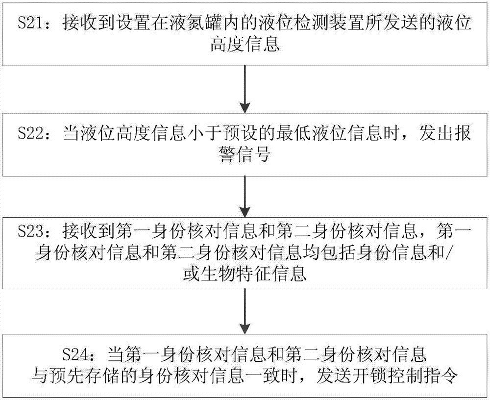 液氮罐監(jiān)控方法、系統(tǒng)、存儲介質(zhì)及電子設(shè)備與流程