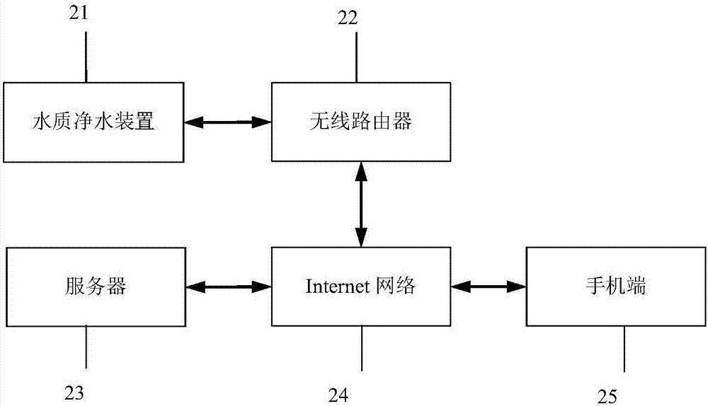 一种基于APP远程控制的水质净化系统的制造方法与工艺