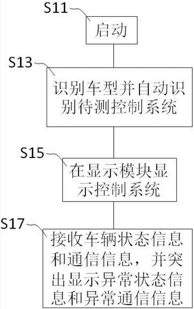 一种适用于不同车辆的诊断系统的制造方法与工艺