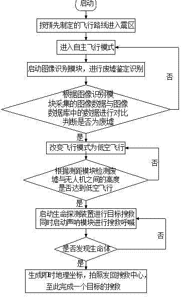 用于災區(qū)搜救的無人機及其搜救方法與流程