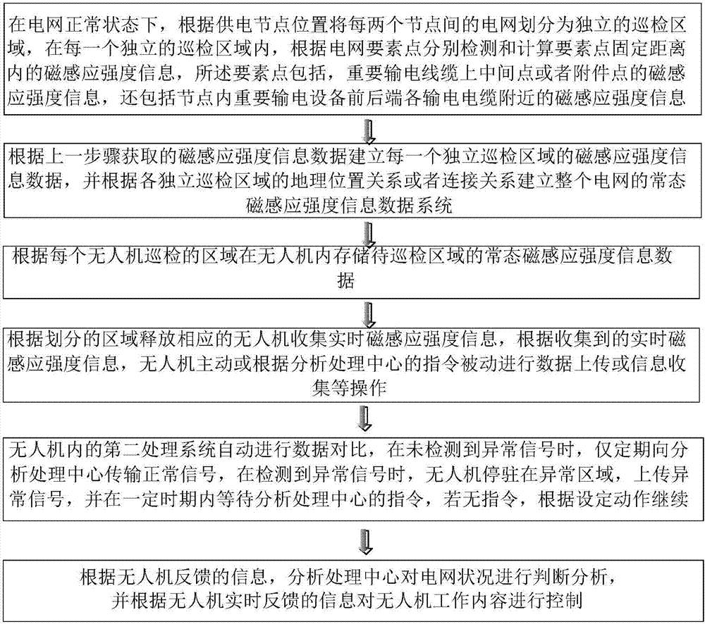 一種基于無人機的電網(wǎng)巡檢方法及系統(tǒng)與流程