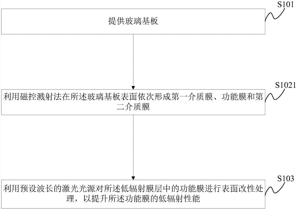 一種新型Low?E玻璃及其制備方法與流程