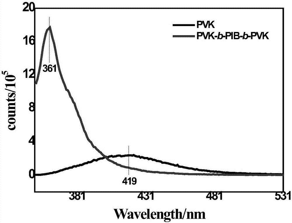 聚N‑乙烯基咔唑和聚异丁烯的三嵌段共聚物及其制备方法与流程