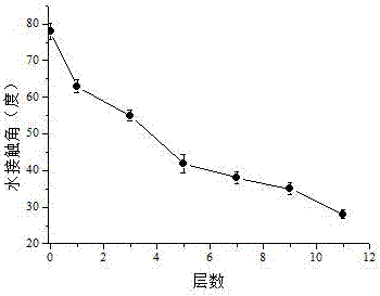 基于层层点击键合自组装的聚乳酸材料及其制备方法与流程
