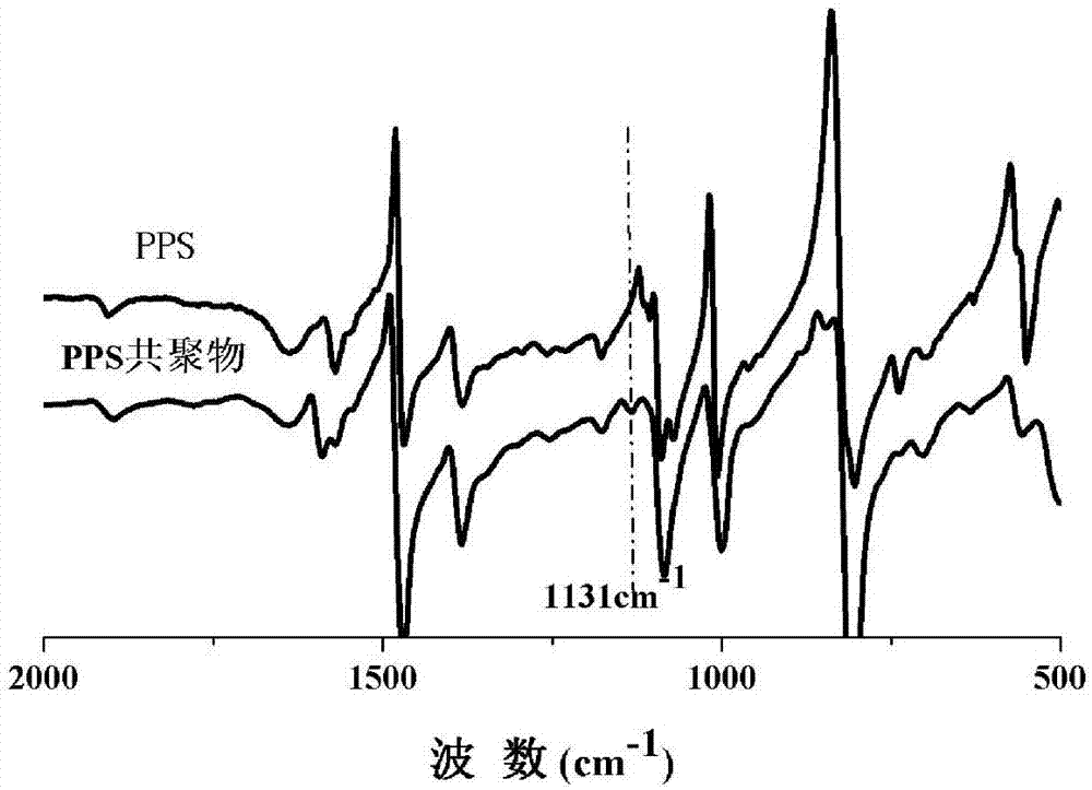 耐高溫聚芳硫醚類共聚物及其制備方法與流程