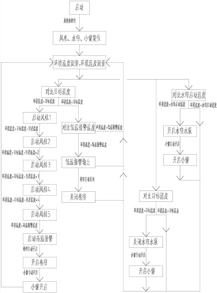 一种生猪养殖环境控制系统的制造方法与工艺