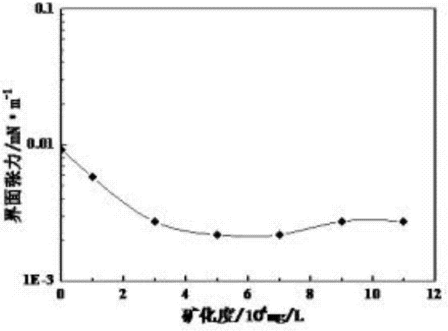 基于仿肽型表面活性劑壓裂返排液的調(diào)驅(qū)劑及制備方法與流程