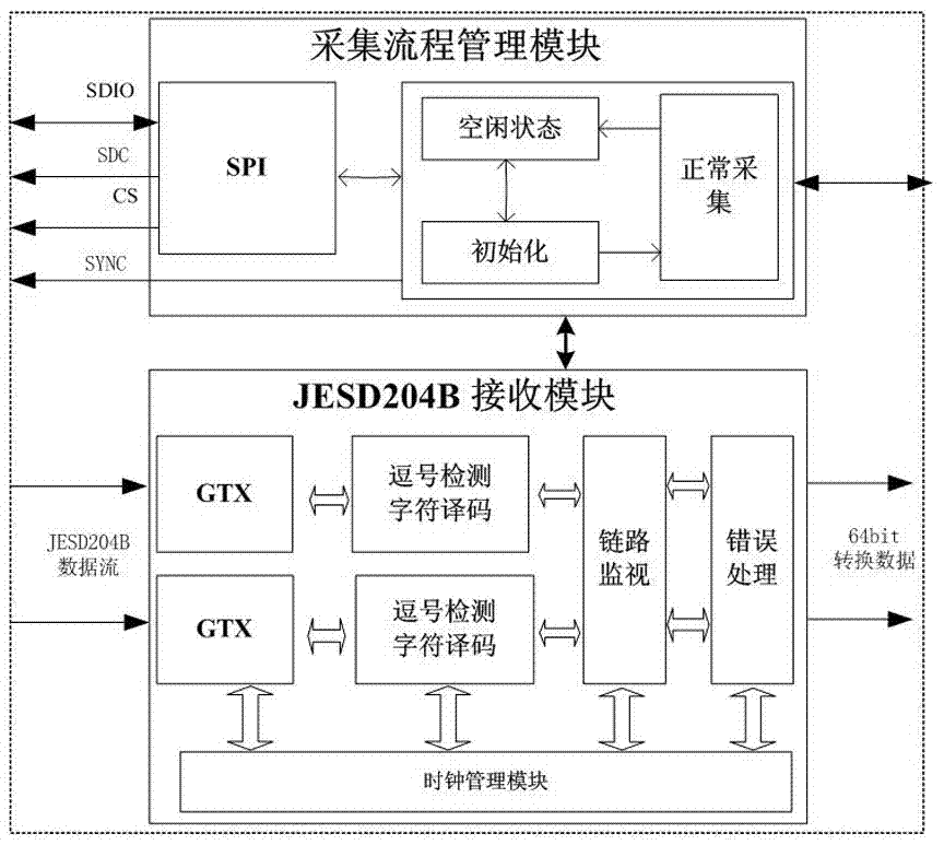基于JESD204B协议的多通道宽带信号高速采集与转发系统的制造方法与工艺