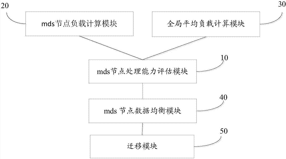 一種基于分布式存儲(chǔ)的動(dòng)態(tài)元數(shù)據(jù)優(yōu)化方法和系統(tǒng)與流程