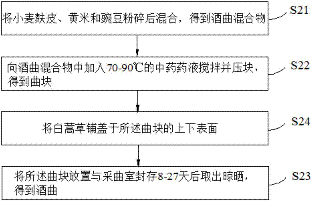 一種黃酒釀造方法與流程