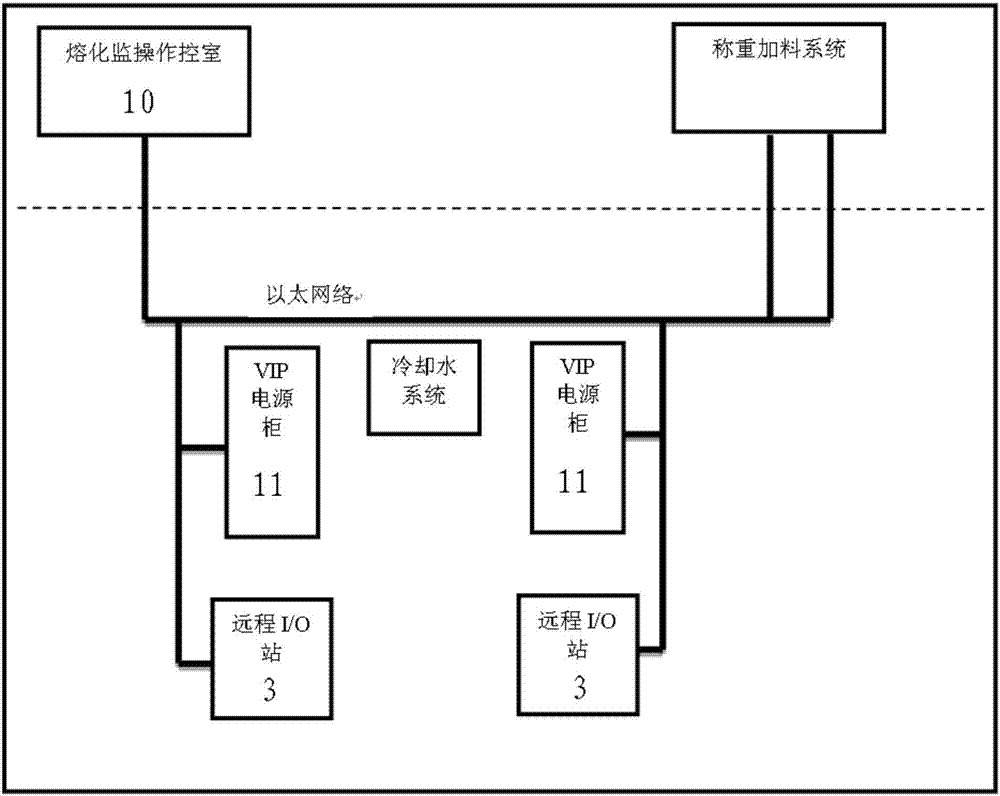 一種基于PLC的網絡化電爐熔化管理系統的制造方法與工藝