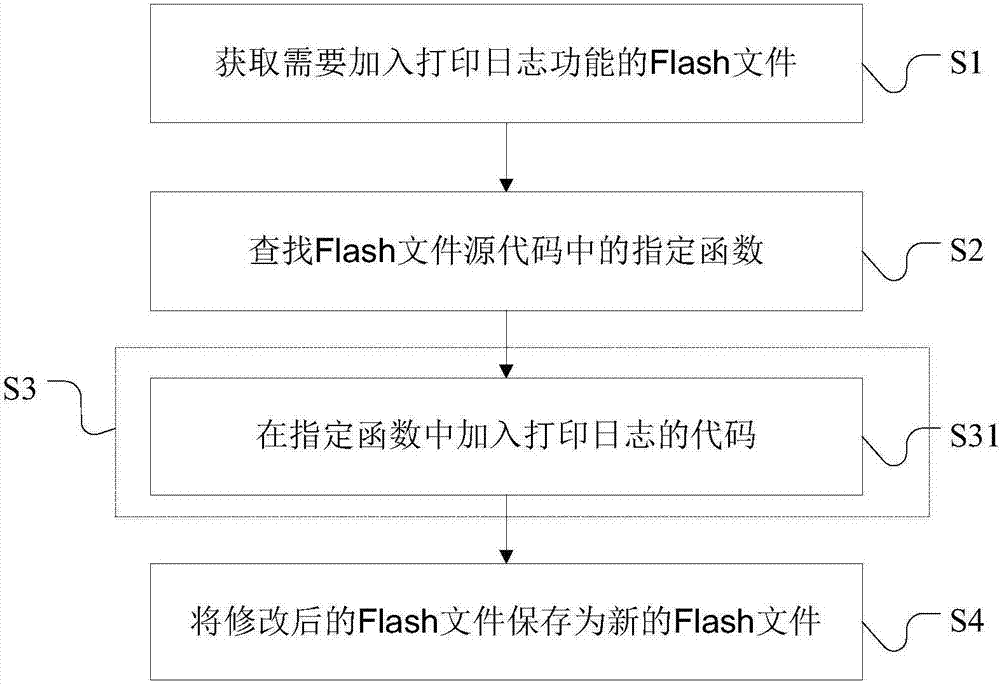 一种在Flash中加入打印日志功能的方法及装置与流程