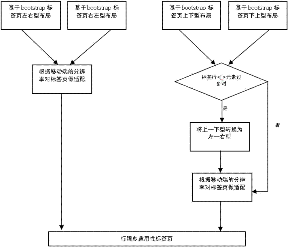 一种基于Bootstrap的多适应性标签页系统的制造方法与工艺