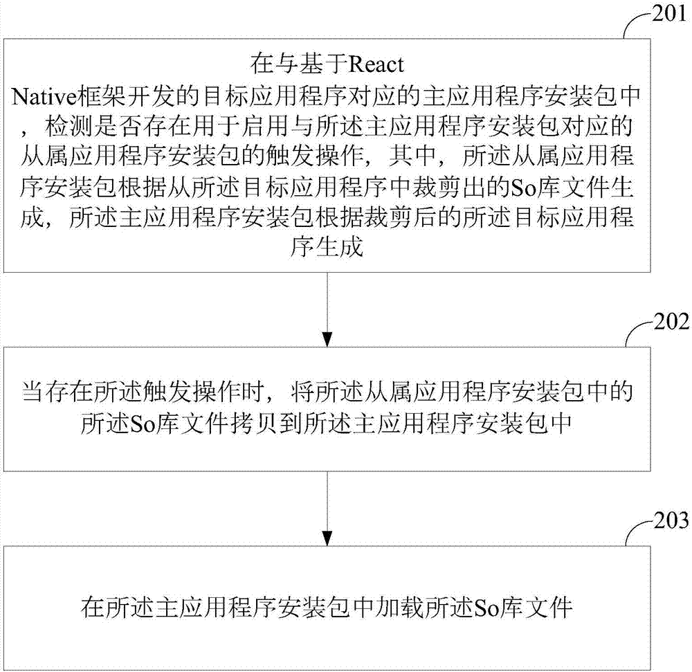 生成應用程序安裝包的方法、加載應用程序的方法及裝置與流程