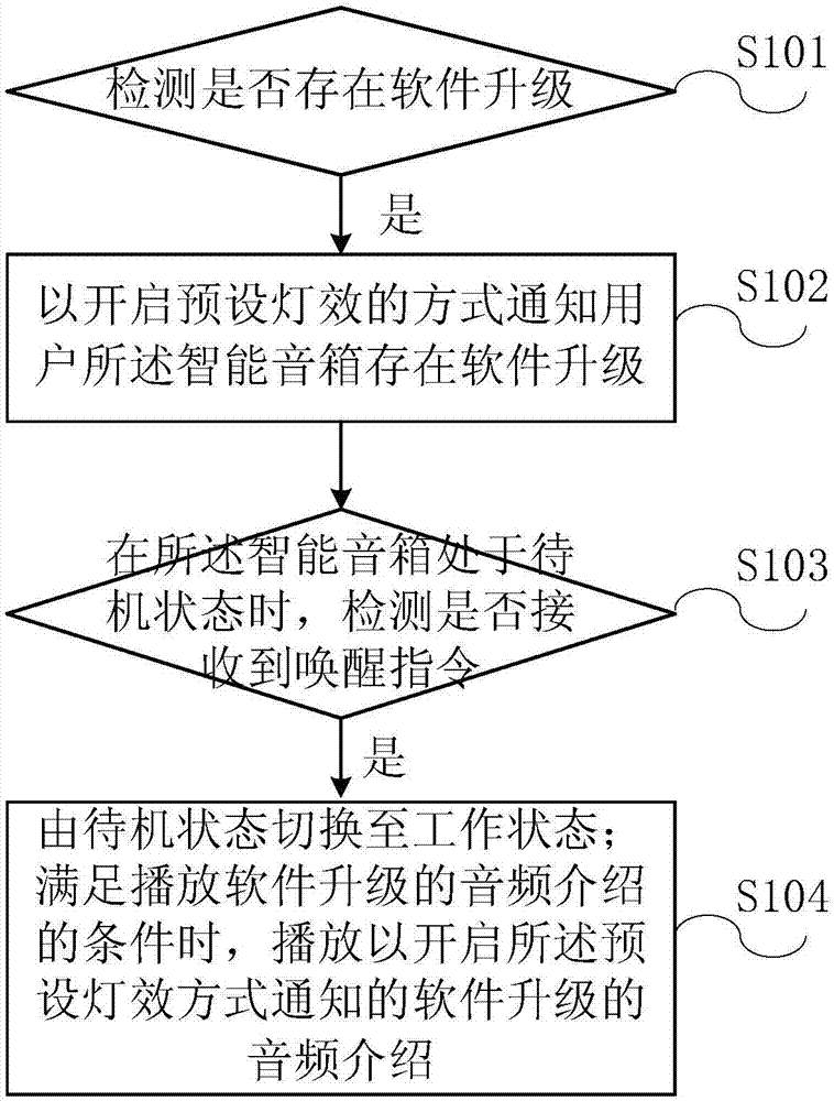 一種通知方法、裝置及智能音箱與流程