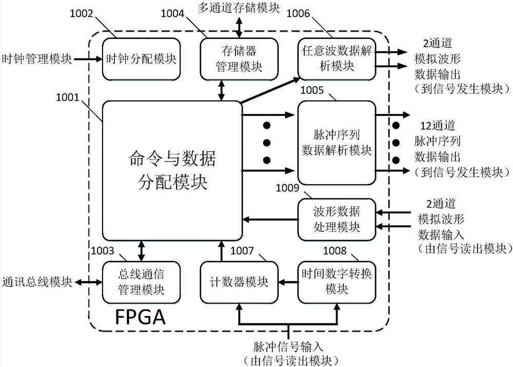 一种信号发生与读出装置及控制方法与流程