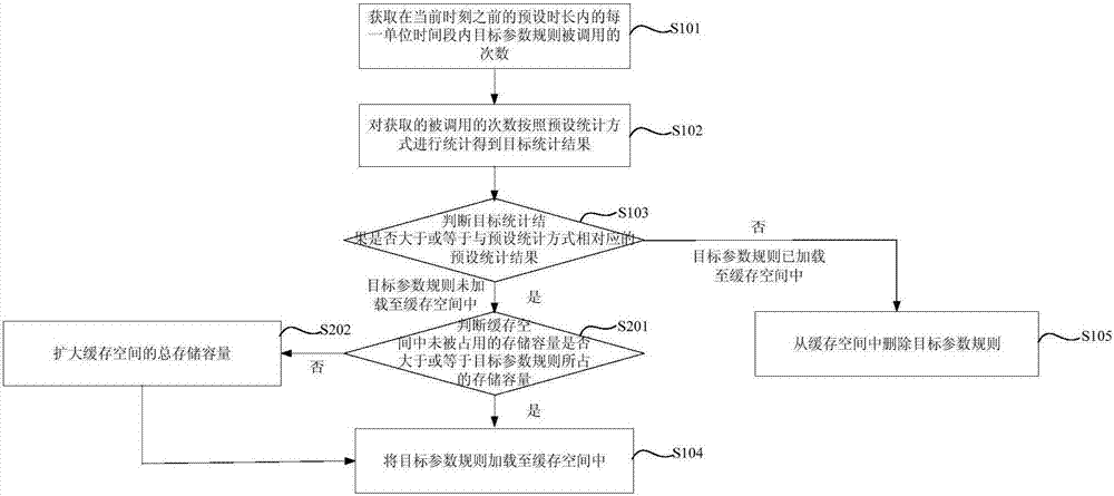 動(dòng)態(tài)調(diào)整參數(shù)規(guī)則的方法及裝置與流程