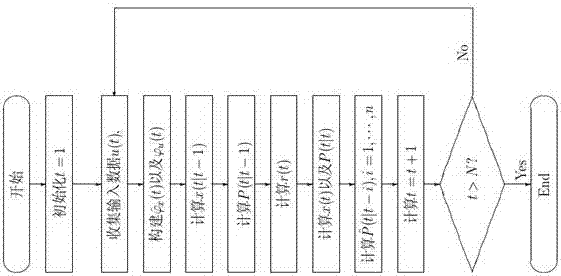 一種基于自回歸模型的卡爾曼濾波算法的制造方法與工藝