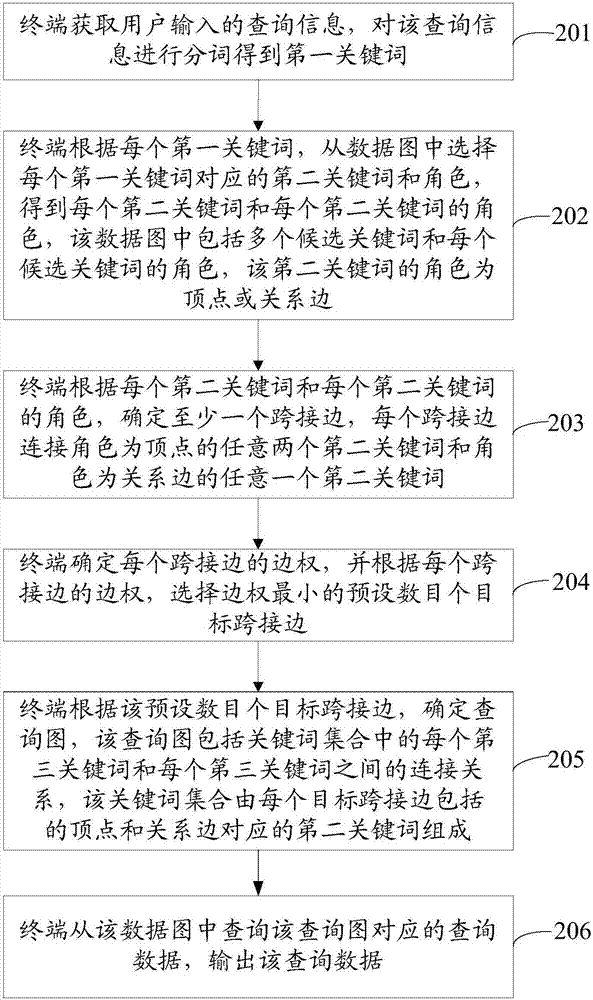 數(shù)據(jù)查詢的方法和裝置與流程