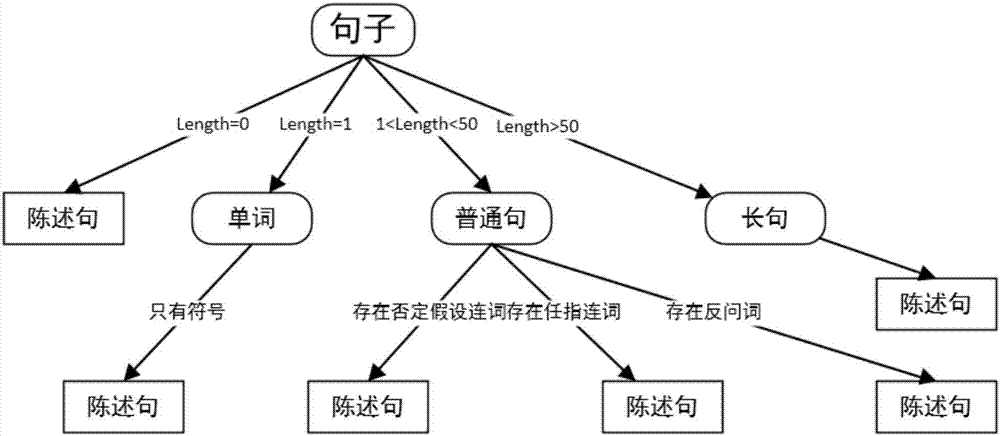 基于决策树和SVM混合模型的中文句型分类方法与流程
