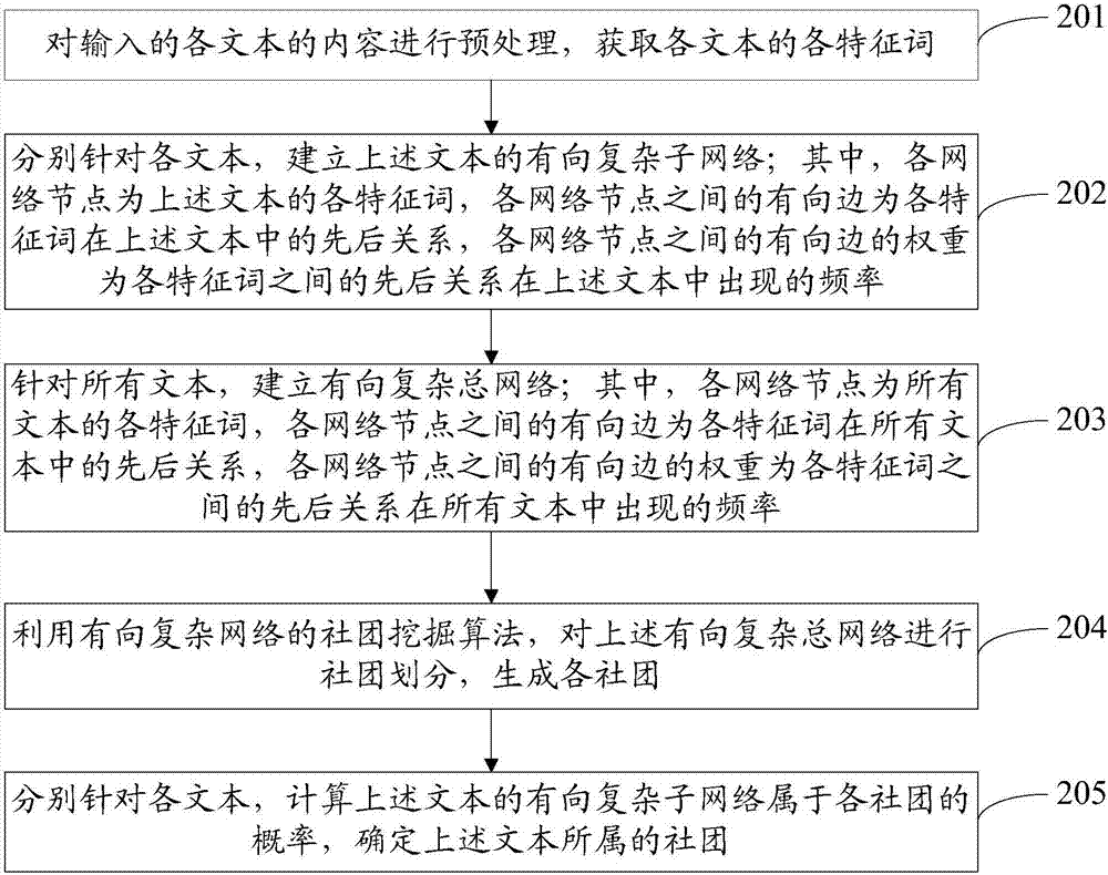 一種文本聚類方法及系統(tǒng)與流程