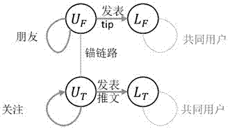 對(duì)齊異構(gòu)社交網(wǎng)絡(luò)中基于元路徑的鏈路預(yù)測(cè)方法與流程