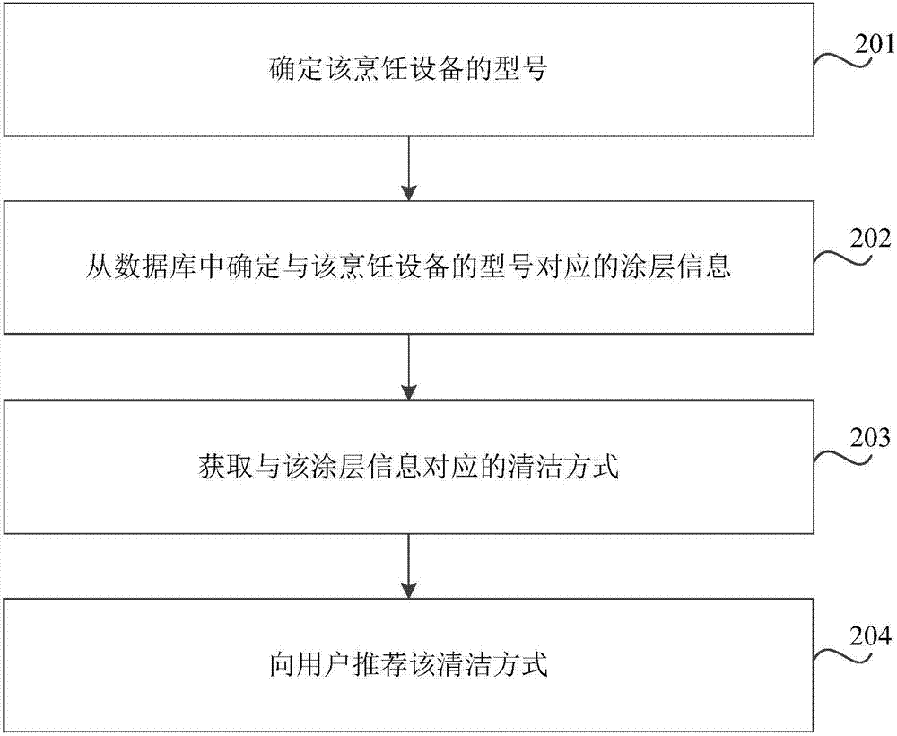 推薦烹飪?cè)O(shè)備的清潔方式的方法、裝置及存儲(chǔ)介質(zhì)與流程