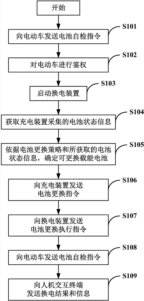 充换电站及充换电控制系统的制造方法与工艺