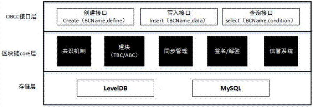 一種基于區(qū)塊鏈統(tǒng)一接口（OBCC）的許可鏈應(yīng)用系統(tǒng)的制造方法與工藝