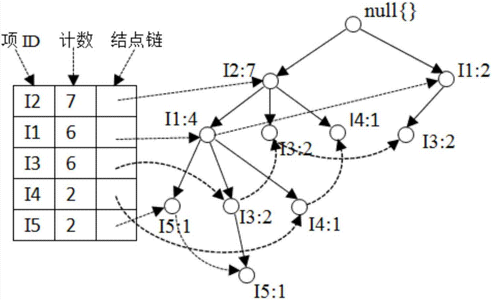 基于FP?Growth算法的隧道交通事故關(guān)聯(lián)規(guī)則算法的制造方法與工藝