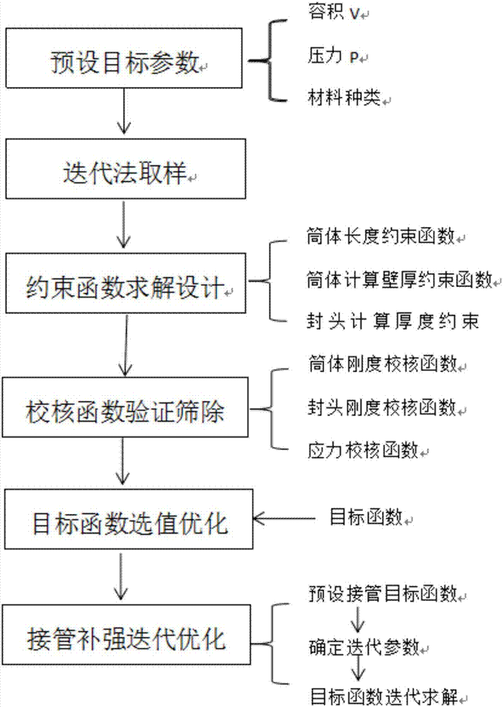 基于數(shù)值迭代法的壓力容器輕量化優(yōu)化設計方法與流程