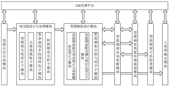 一種鈑金雕塑型面鋼架的智能設計系統(tǒng)及設計方法與流程