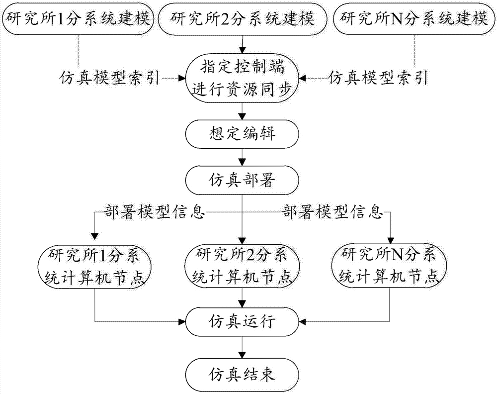 一种联合仿真系统和方法与流程