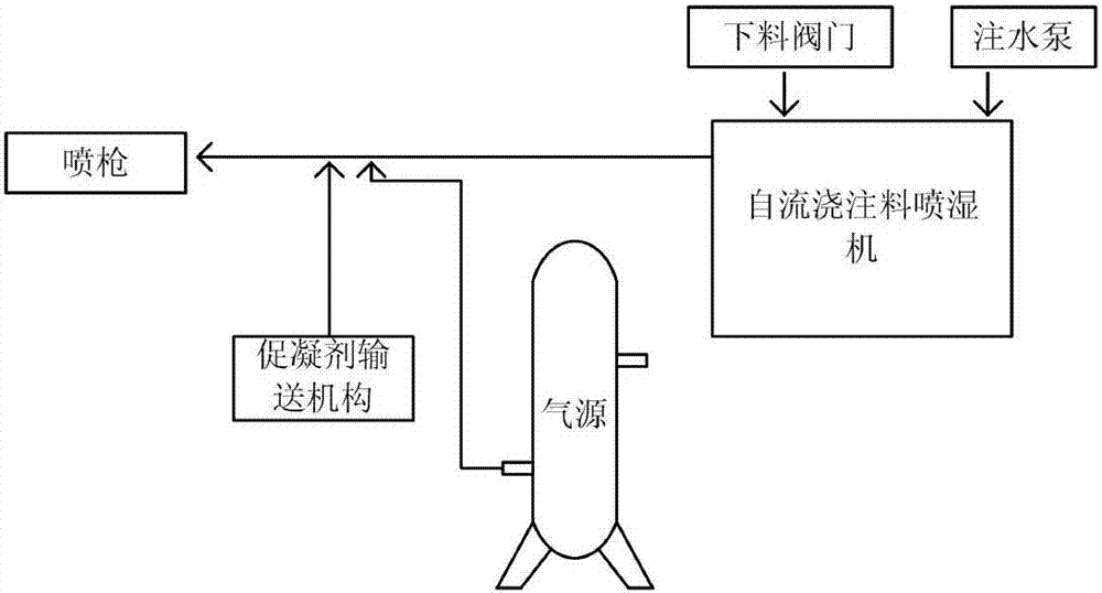 一種自流澆注料噴濕機(jī)及基于該噴濕機(jī)的噴濕方法與流程