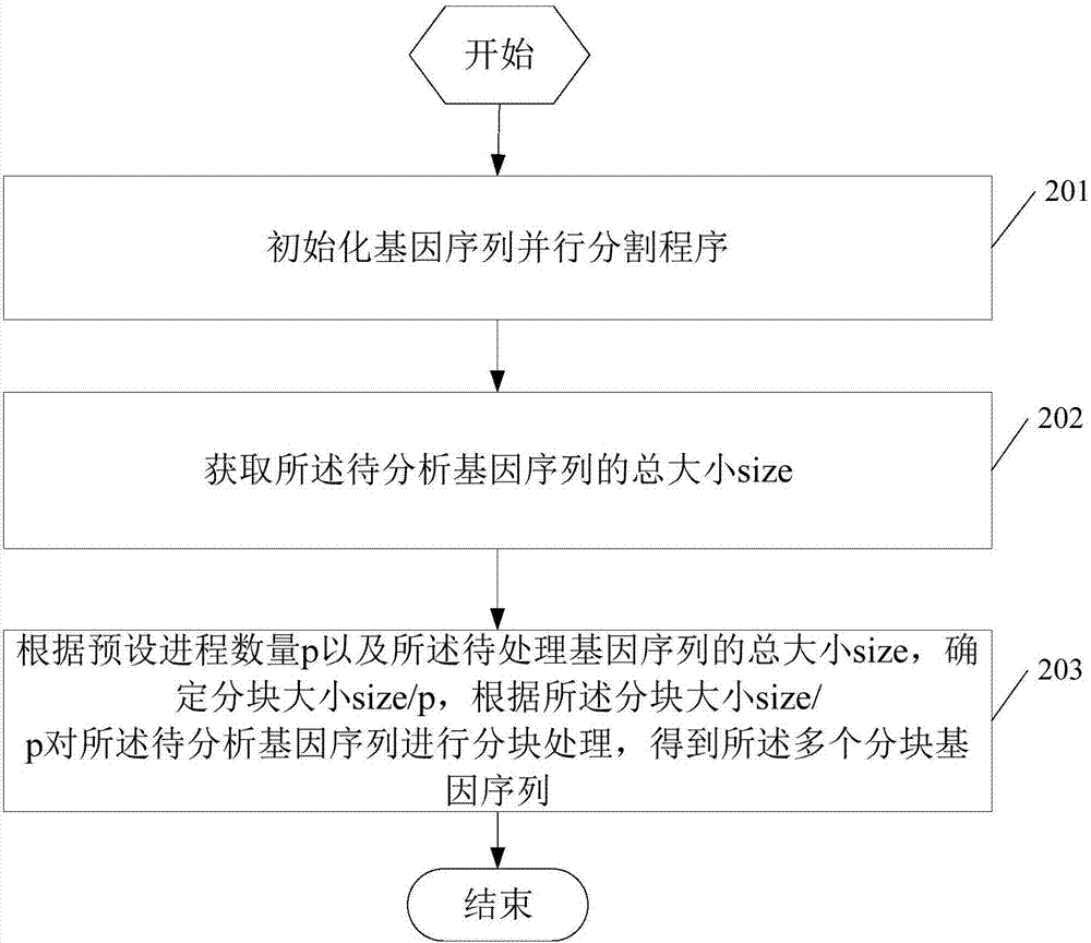 基因序列讀取方法及讀取系統(tǒng)與流程