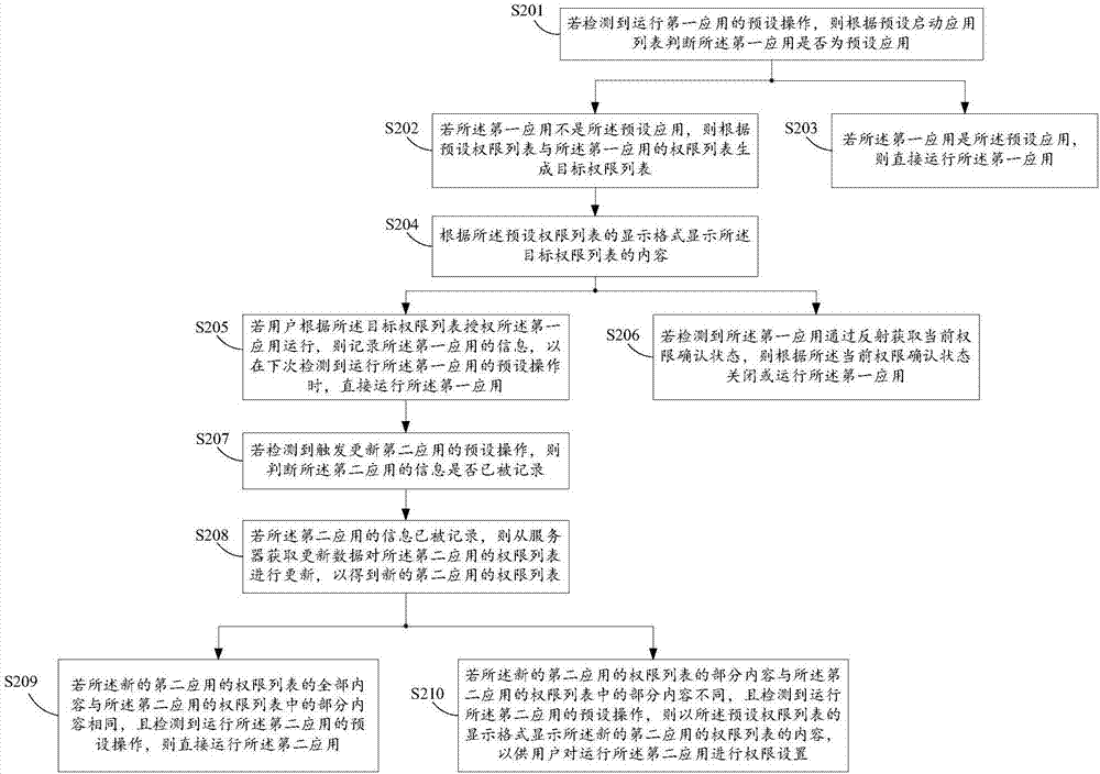 一种管理应用权限的方法及终端与流程