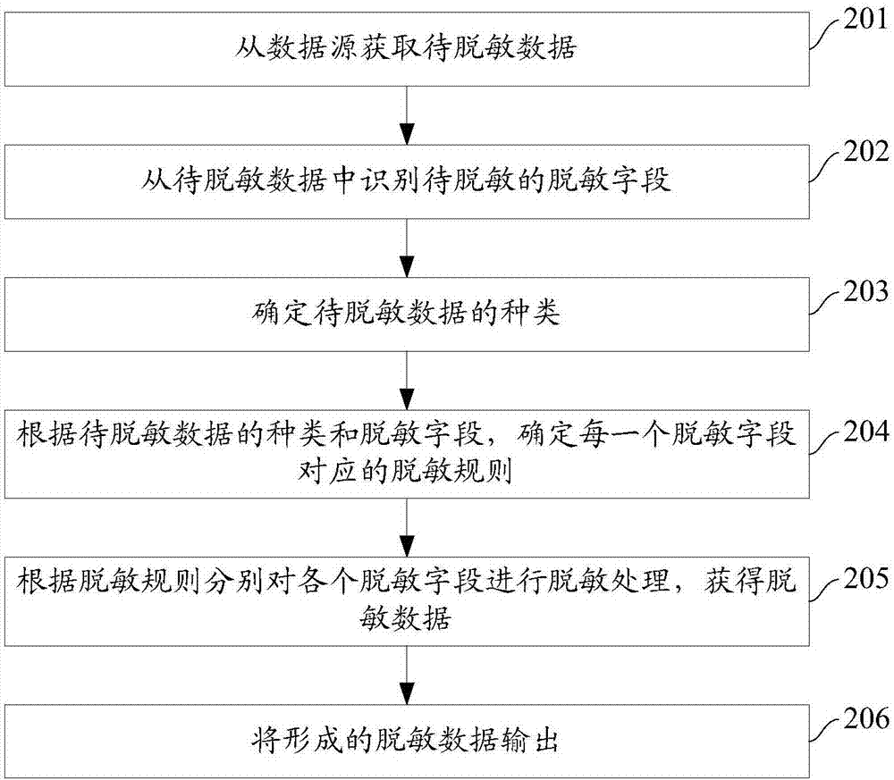 一種數(shù)據(jù)脫敏方法及裝置與流程