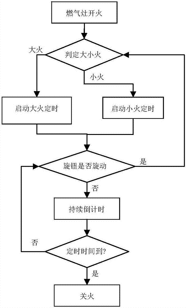 一種安全灶控制系統(tǒng)及控制方法與流程