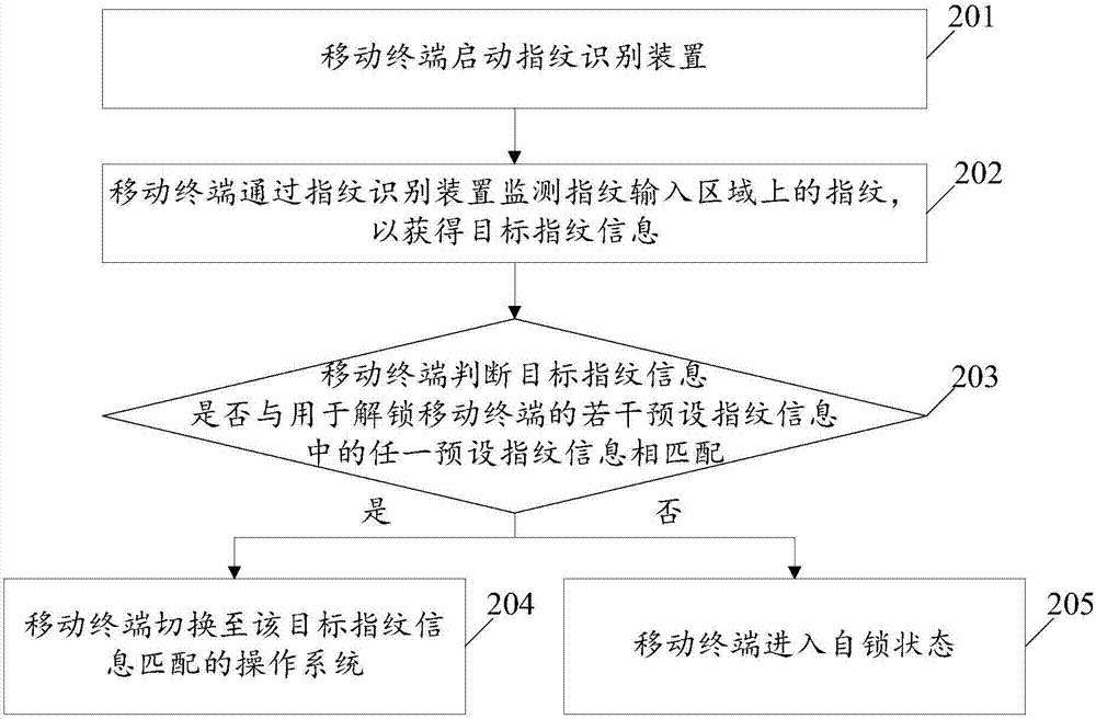 一种操作系统的切换控制方法、装置及移动终端与流程