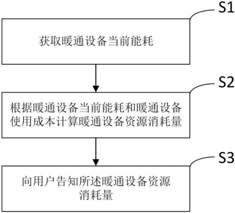 一種暖通設(shè)備節(jié)能控制系統(tǒng)和方法與流程