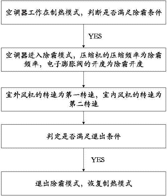 一種空調(diào)器除霜控制方法、控制裝置以及空調(diào)器與流程