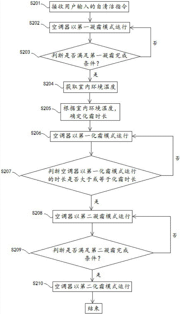 一種空調(diào)器自清潔的控制方法及裝置與流程